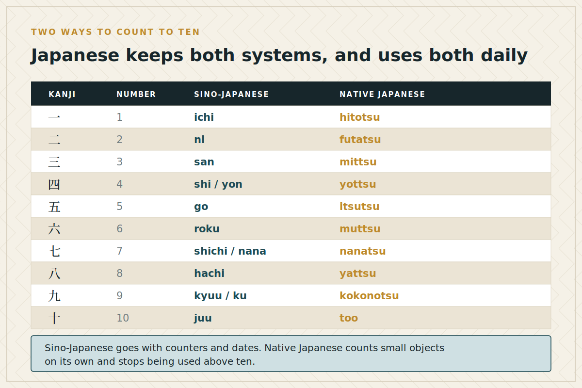 Table of numbers one to ten in kanji with both the Sino-Japanese and native Japanese readings