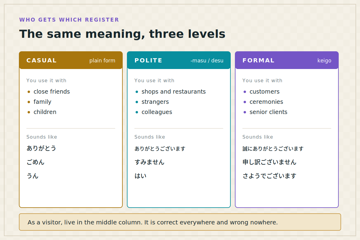 Three columns showing the casual, polite and formal registers of Japanese with who each is used with