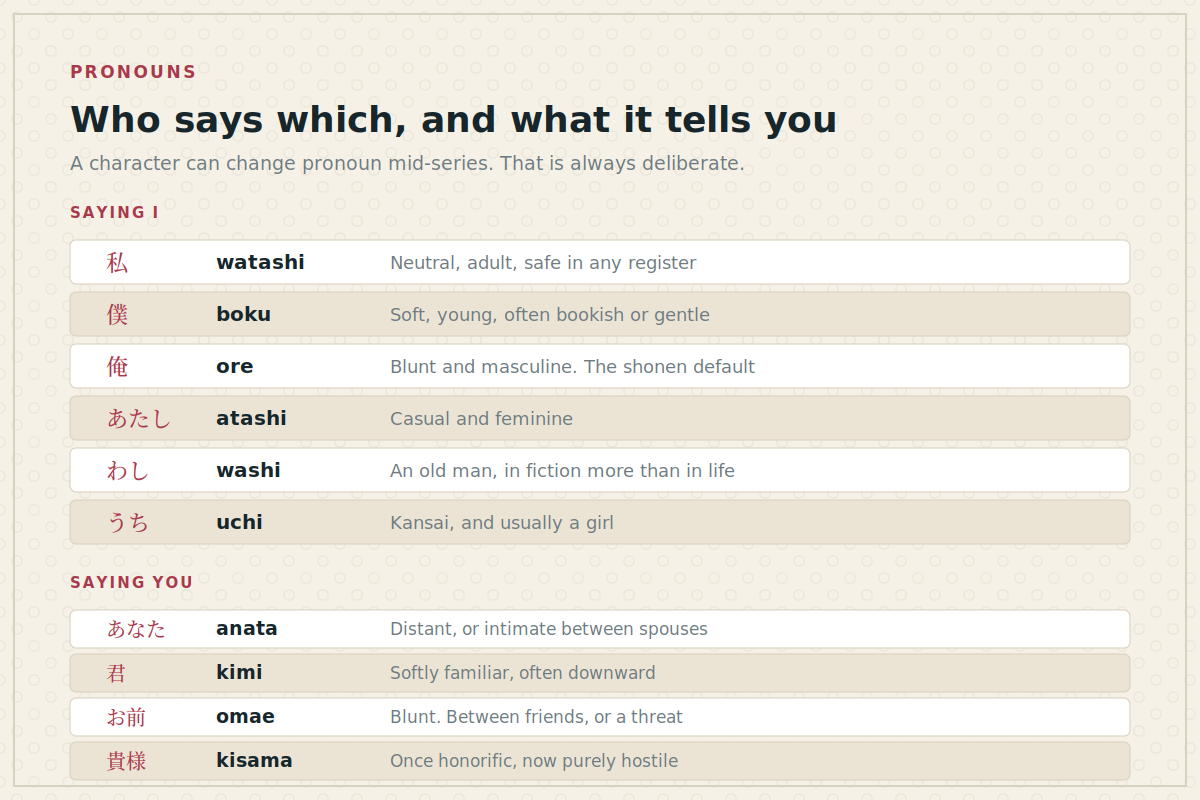 Table of Japanese first and second person pronouns with who uses them and what they signal