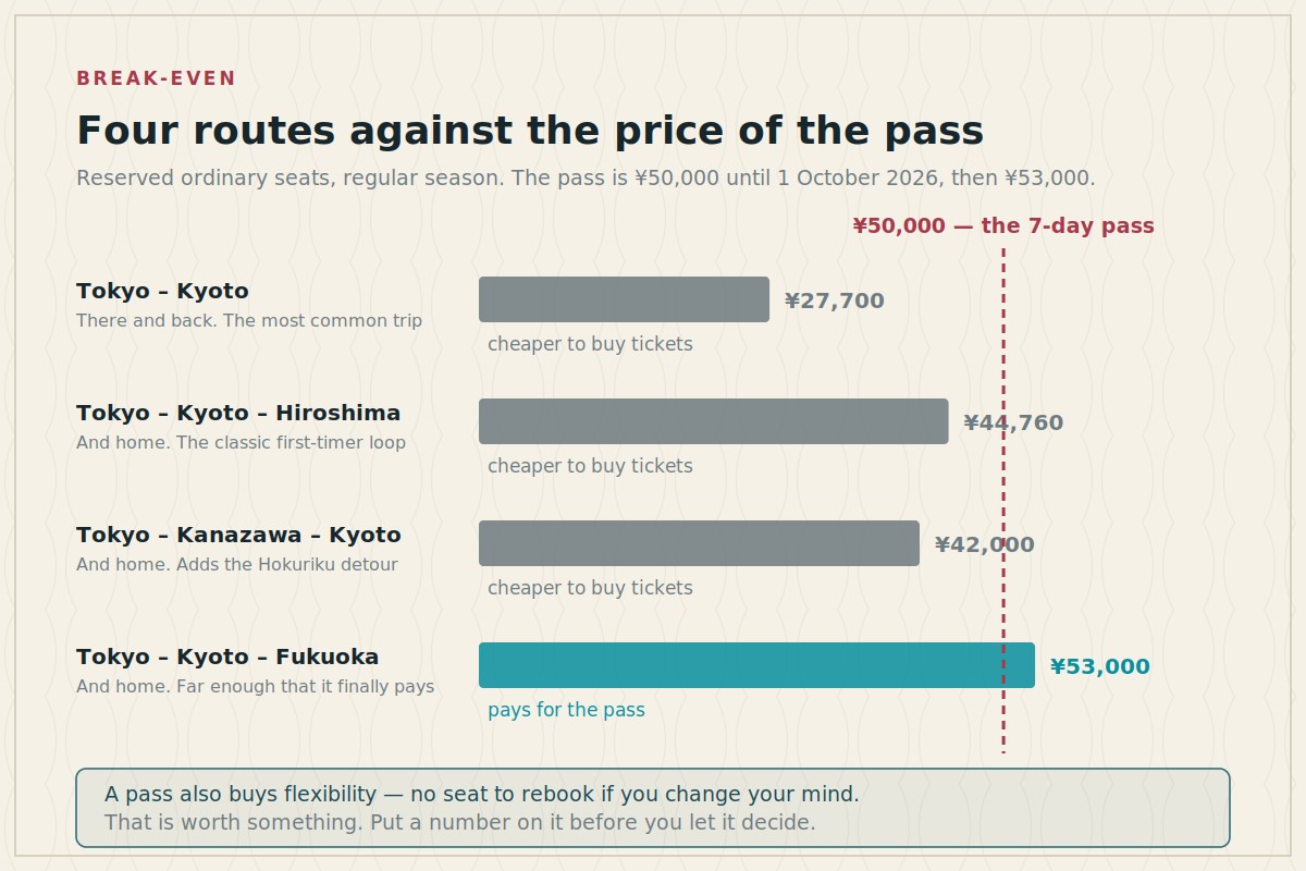 Four routes against the pass Four common Japan itineraries priced as individual fares against the fifty thousand yen pass