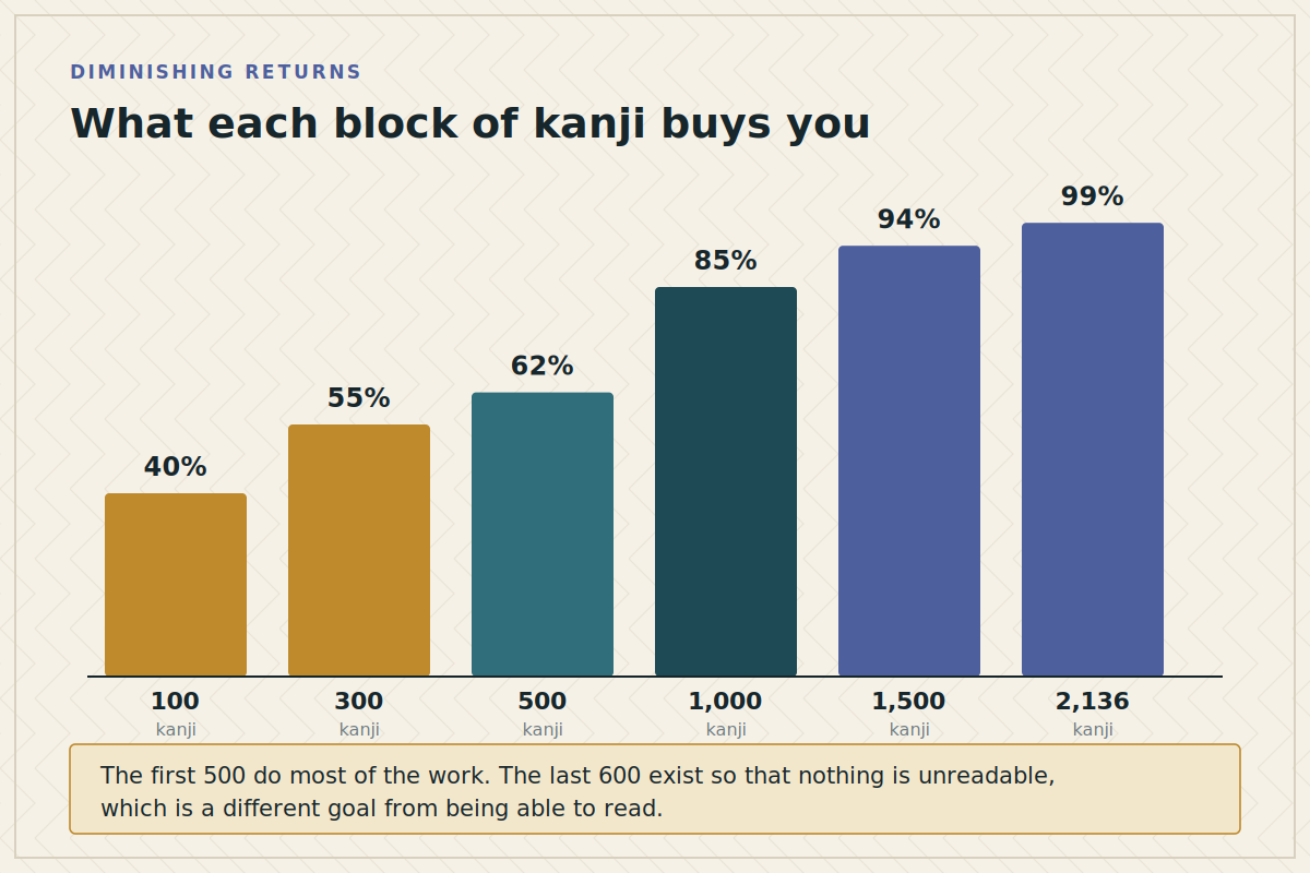 What each block of kanji buys you Bar chart showing what percentage of running Japanese text is covered by 100, 300, 500, 1000, 1500 and 2136 kanji