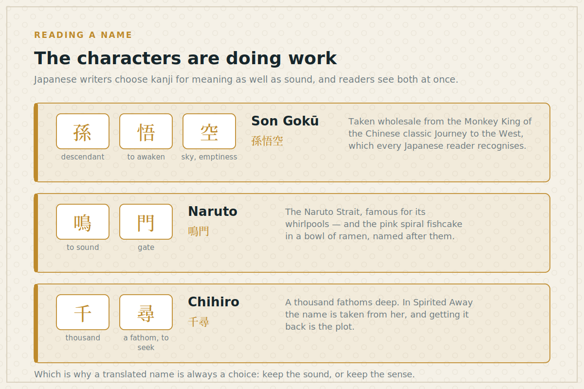 Reading a name Three anime character names broken into their kanji components with meanings