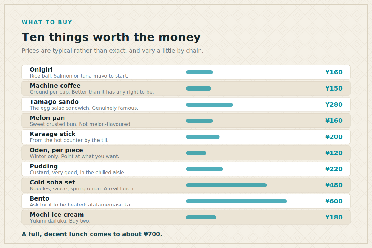 Ten things worth the money Ten Japanese convenience store items with typical prices