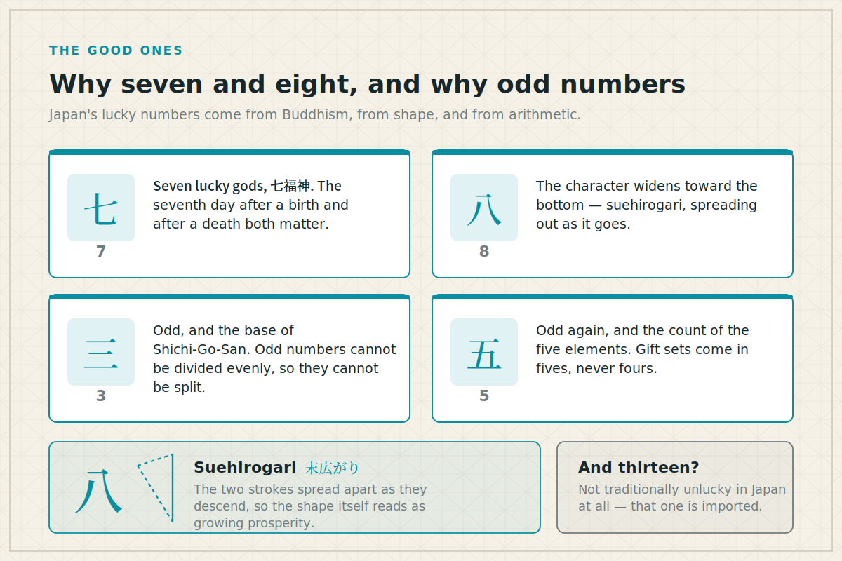 Why seven, eight, three and five are considered lucky in Japan