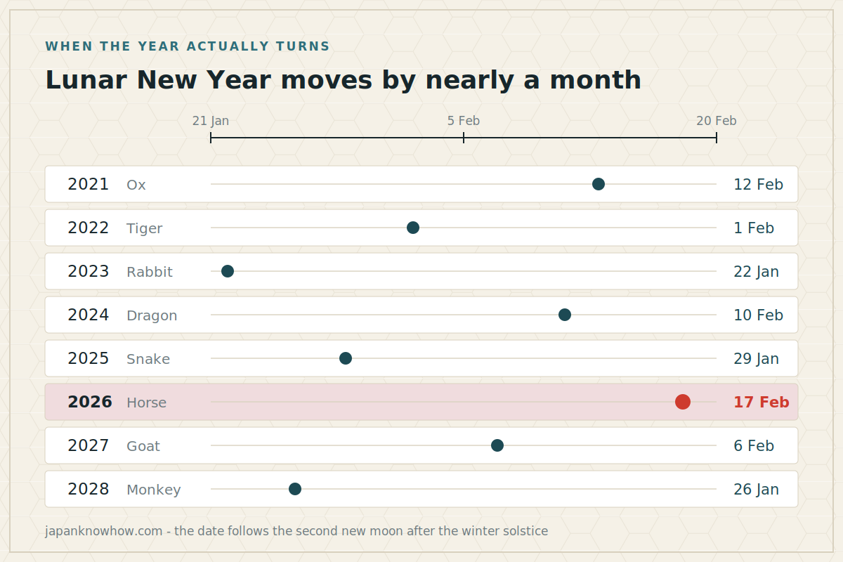 Chart of Lunar New Year dates from 2021 to 2028 plotted on a January to February timeline