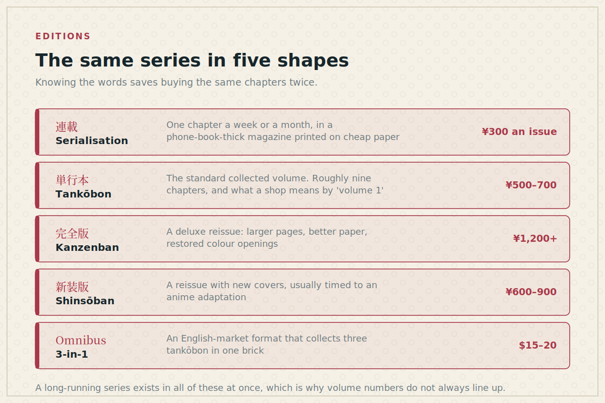 Five manga publication formats from serialisation to omnibus with what each contains