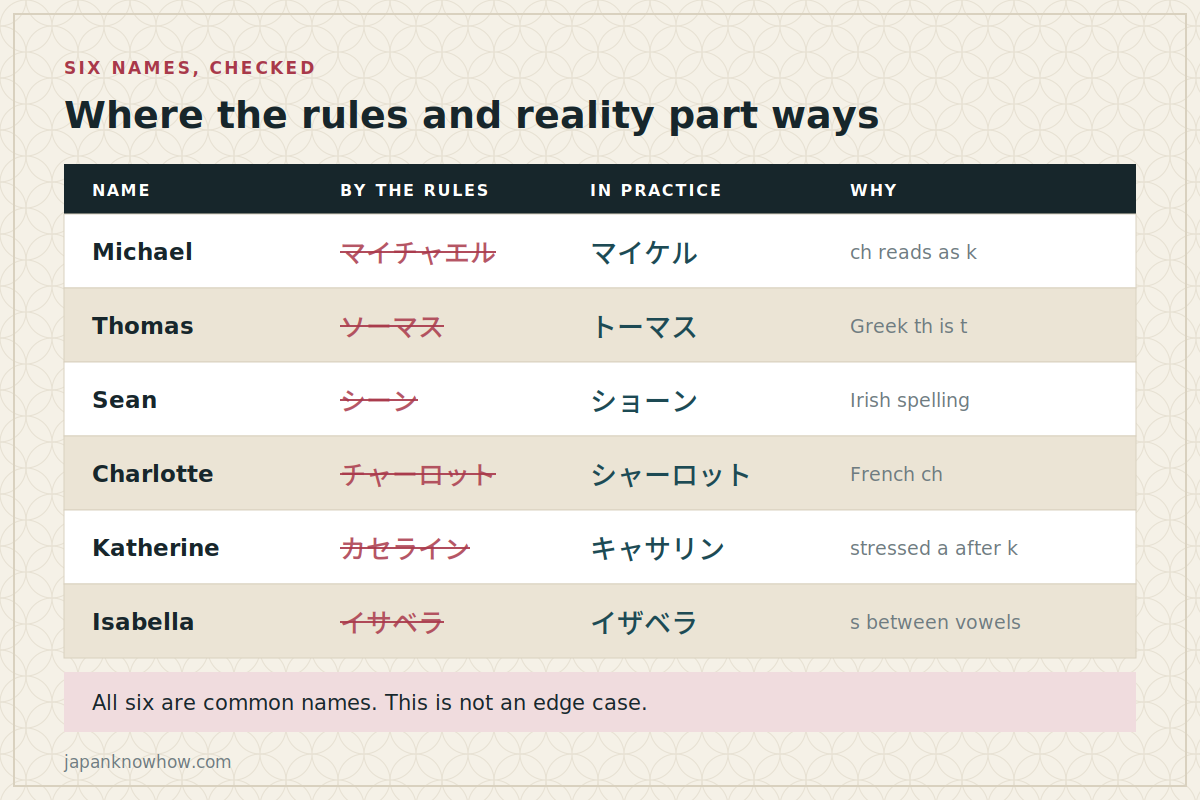 Where the rules and reality part ways Table of six common names showing the katakana a rule engine produces versus the spelling used in practice