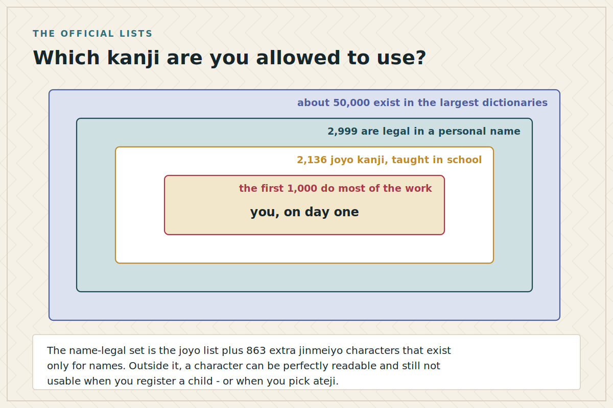 Which kanji are you allowed to use Nested boxes showing about 50,000 kanji in dictionaries, 2,999 legal in names, 2,136 joyo kanji and the useful first thousand