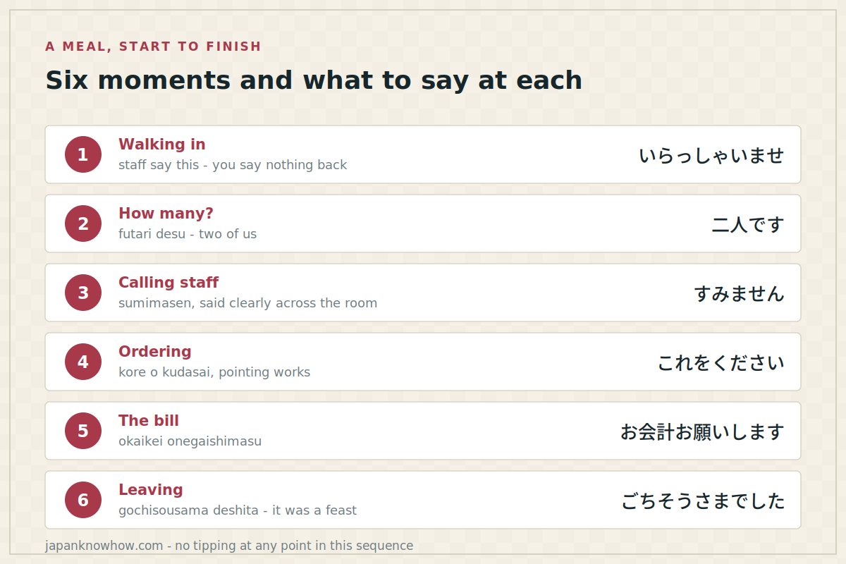 Six-step sequence of a meal in Japan with the Japanese phrase for each moment