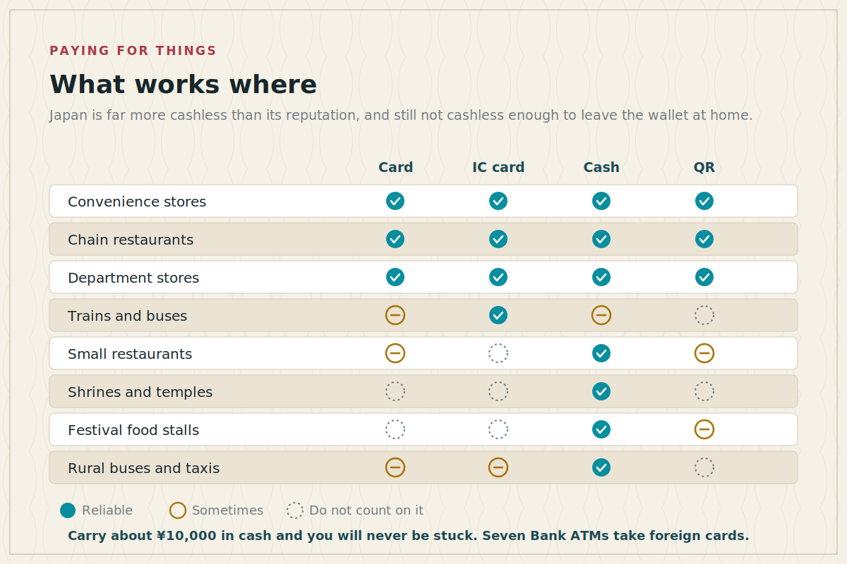 What works where Grid showing which payment methods are reliable at different Japanese businesses
