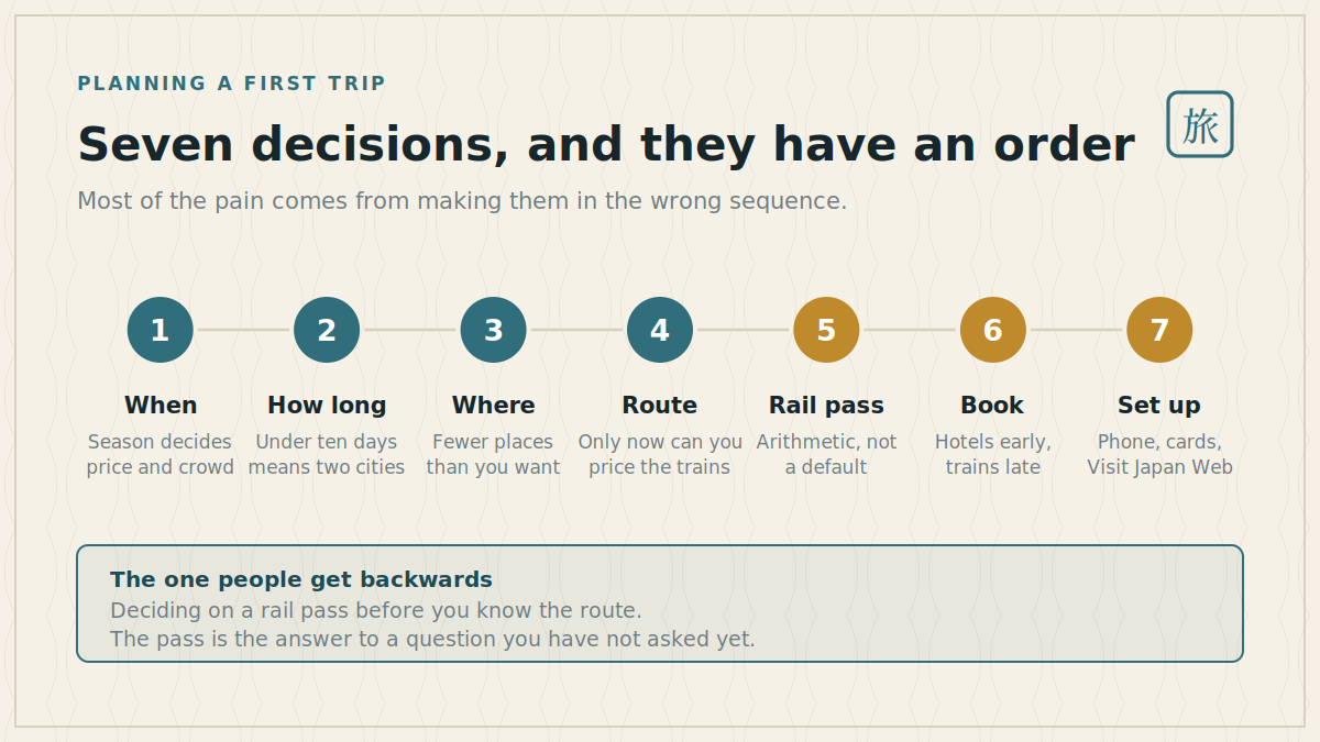 Seven planning decisions for a Japan trip shown in order on a numbered track