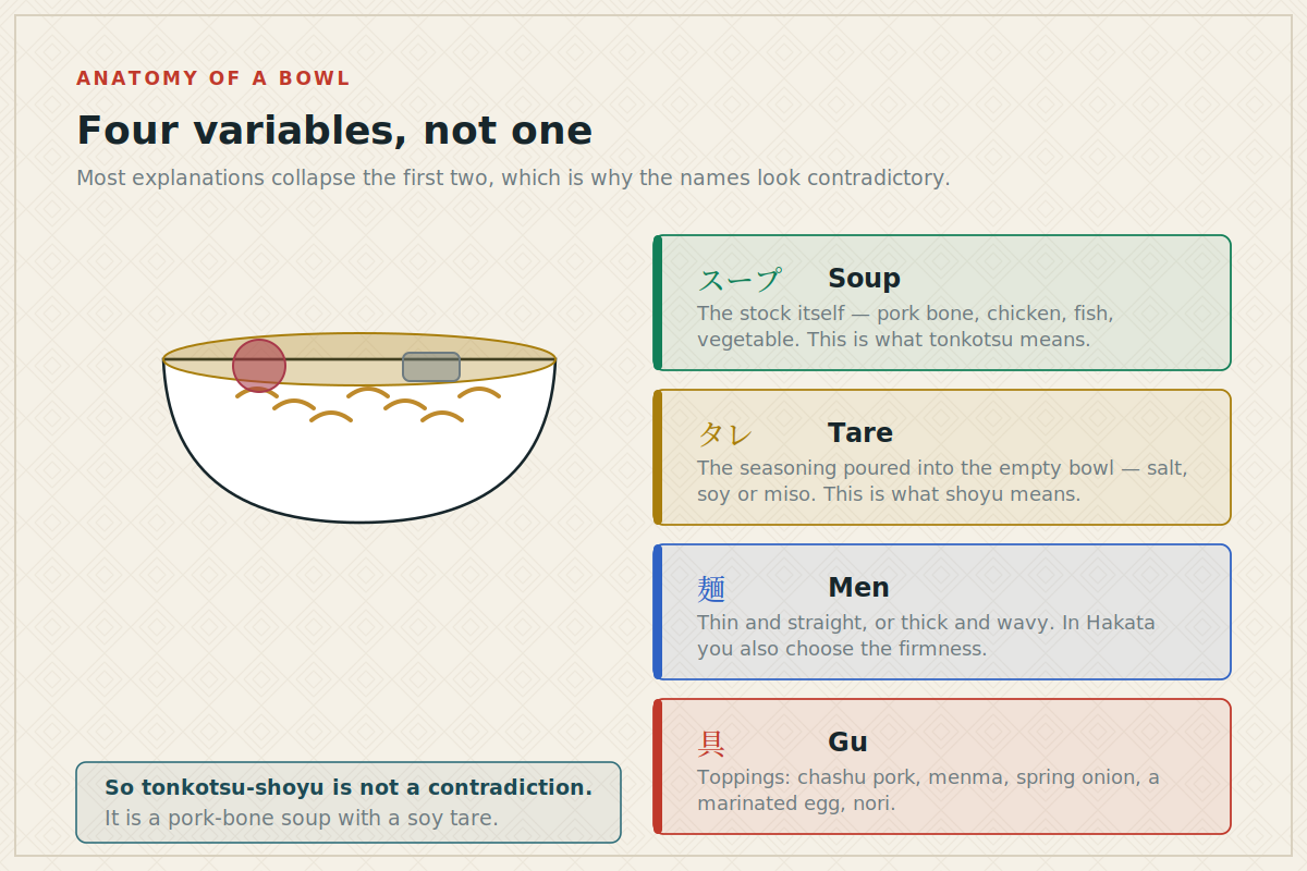 Four independent variables Cross-section of a ramen bowl labelled with soup, tare, noodles and toppings