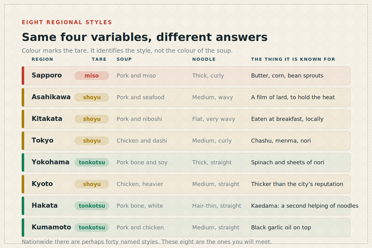 Eight regional styles compared Eight Japanese regional ramen styles compared by soup, tare, noodle and topping