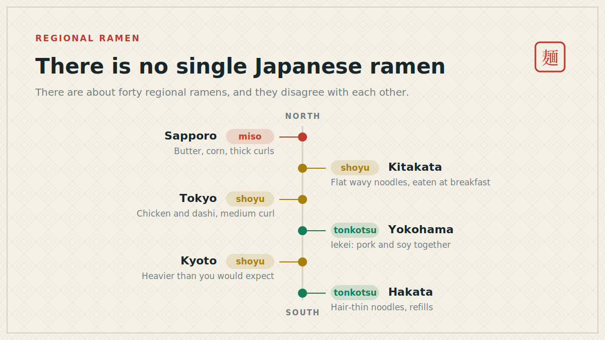 No single Japanese ramen A north to south axis of Japan with six regional ramen styles marked
