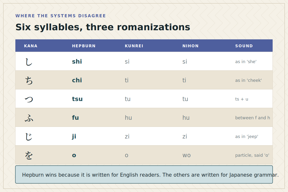 Six syllables, three romanizations Table comparing six Japanese syllables written in Hepburn, Kunrei-shiki and Nihon-shiki romanization