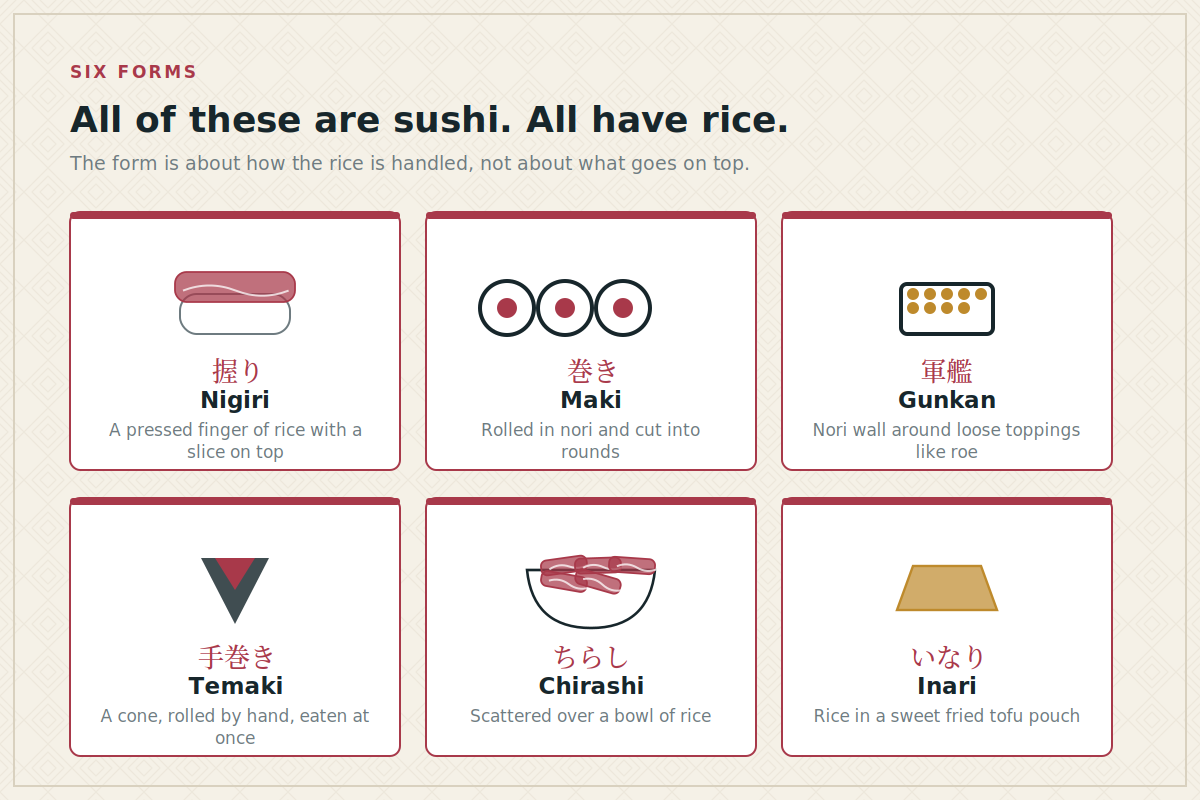 All of these are sushi Six forms of sushi: nigiri, maki, gunkan, temaki, chirashi and inari
