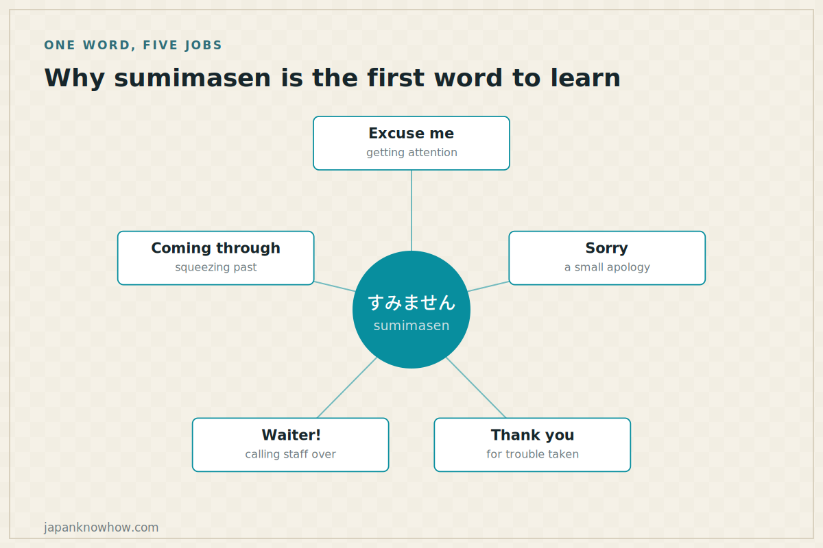 Radial diagram showing the five different jobs the word sumimasen performs
