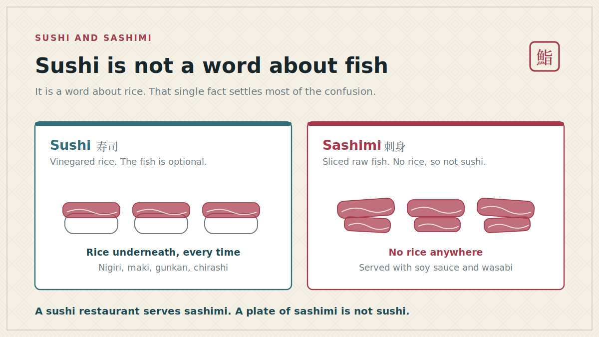 Sushi has rice. Sashimi does not. Two plates compared: sushi with rice underneath and sashimi with no rice