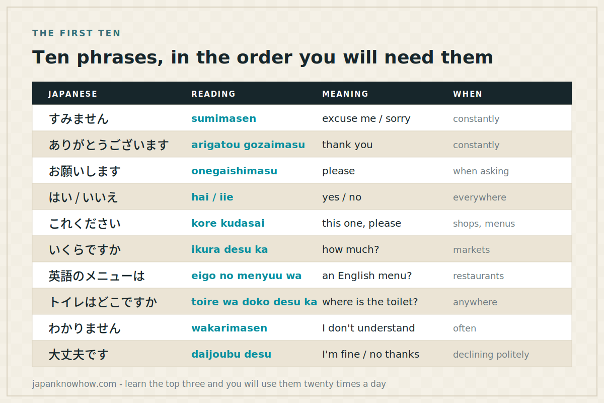 Ten phrases, in the order you will need them Table of ten essential Japanese phrases with kana, romaji, meaning and when to use each