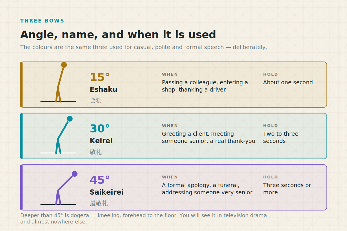 Angle, name, and when Table of the three Japanese bows with angle, name, use and how long to hold