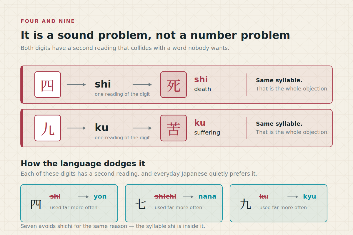 Diagram showing how four reads as shi like death and nine as ku like suffering