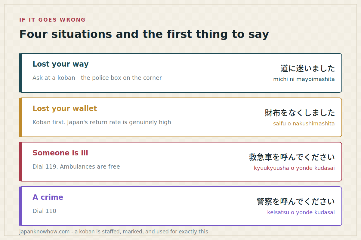 Four common travel problems in Japan with the phrase to use and who to contact for each