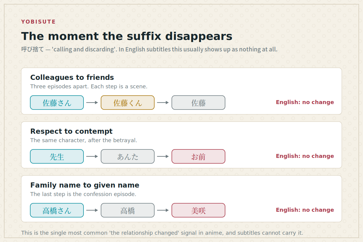 Three examples of characters dropping honorifics as their relationships change