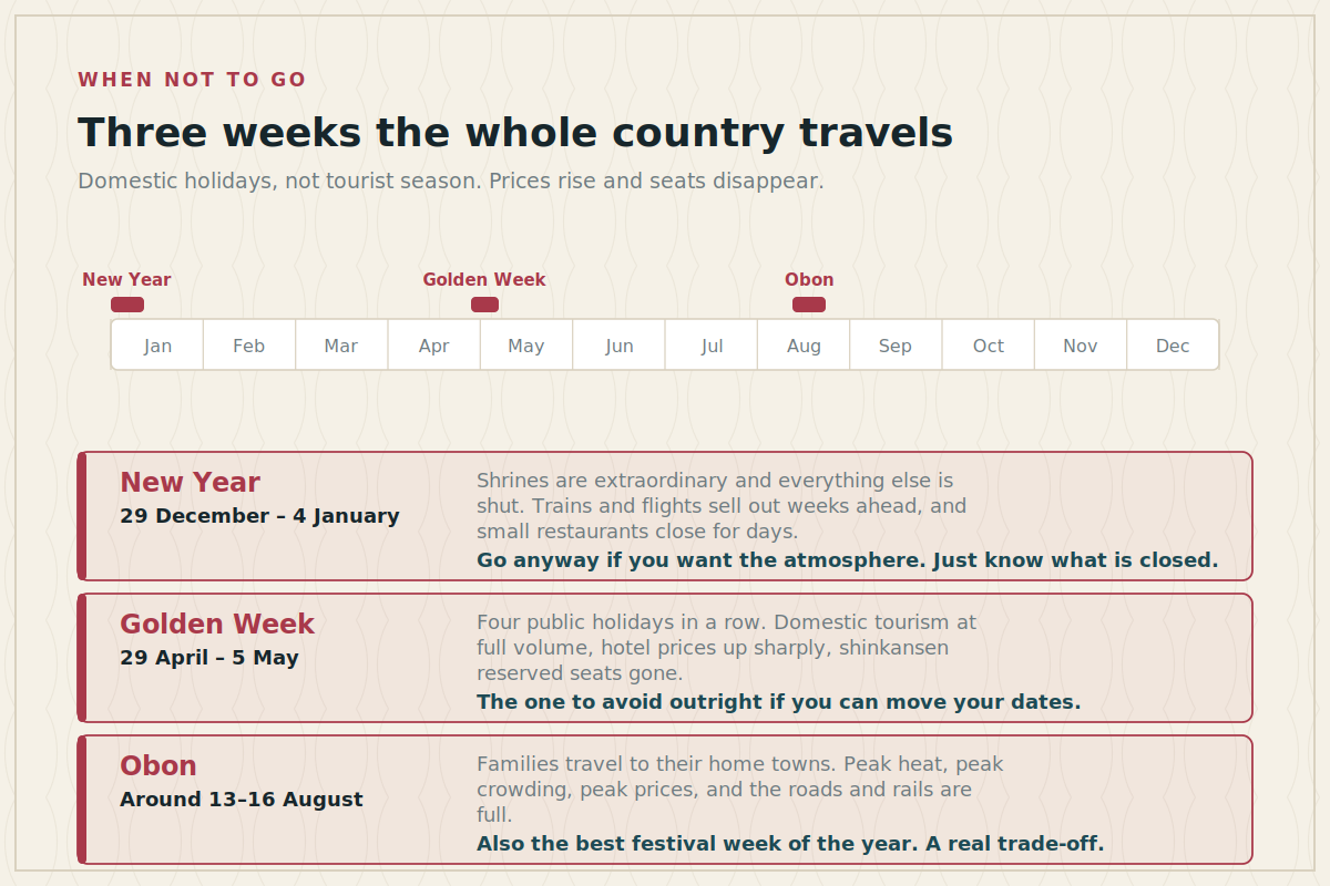 Three periods when the whole of Japan travels: New Year, Golden Week and Obon