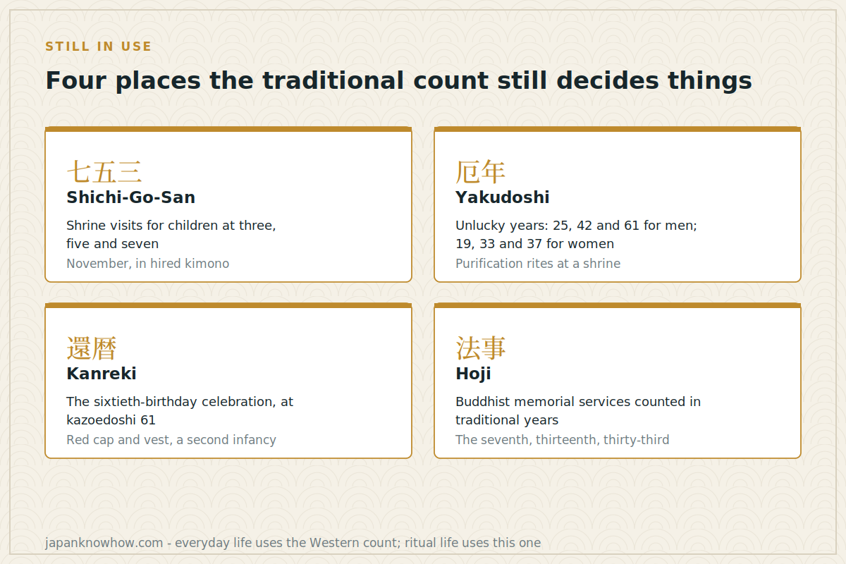 Four contexts where traditional Japanese age is still used: Shichi-Go-San, yakudoshi, kanreki and memorial services