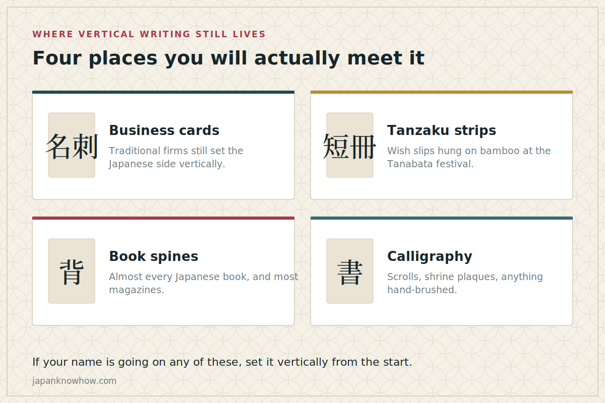 Where vertical writing still lives Four panels showing where vertical Japanese writing is used: business cards, tanzaku wish strips, book spines and calligraphy