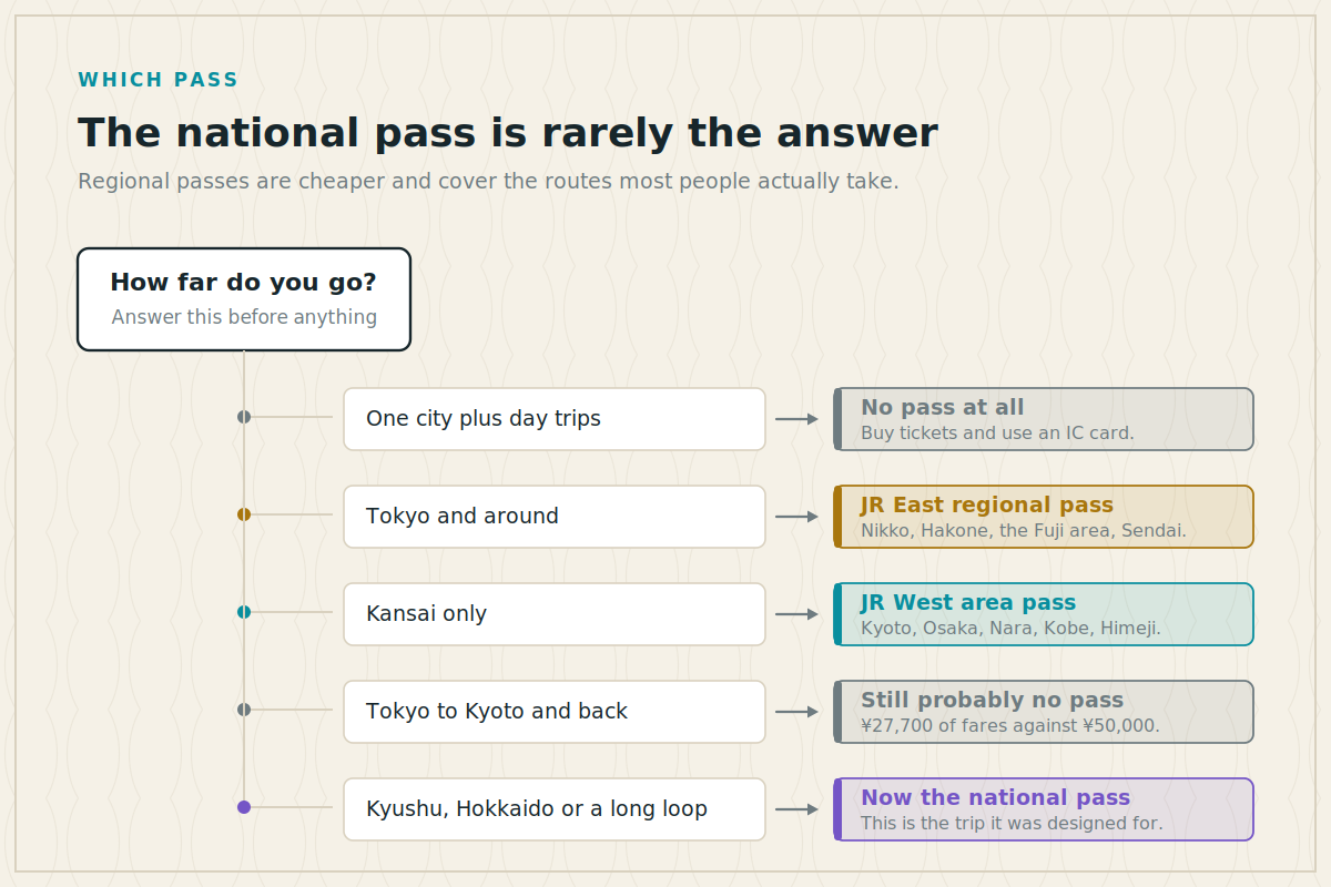 Which pass, if any A decision chart matching Japanese travel routes to the appropriate rail pass