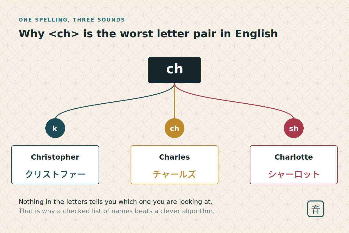 Why ch has three readings Branching diagram showing the letter pair ch splitting into three sounds with the names Christopher, Charles and Charlotte