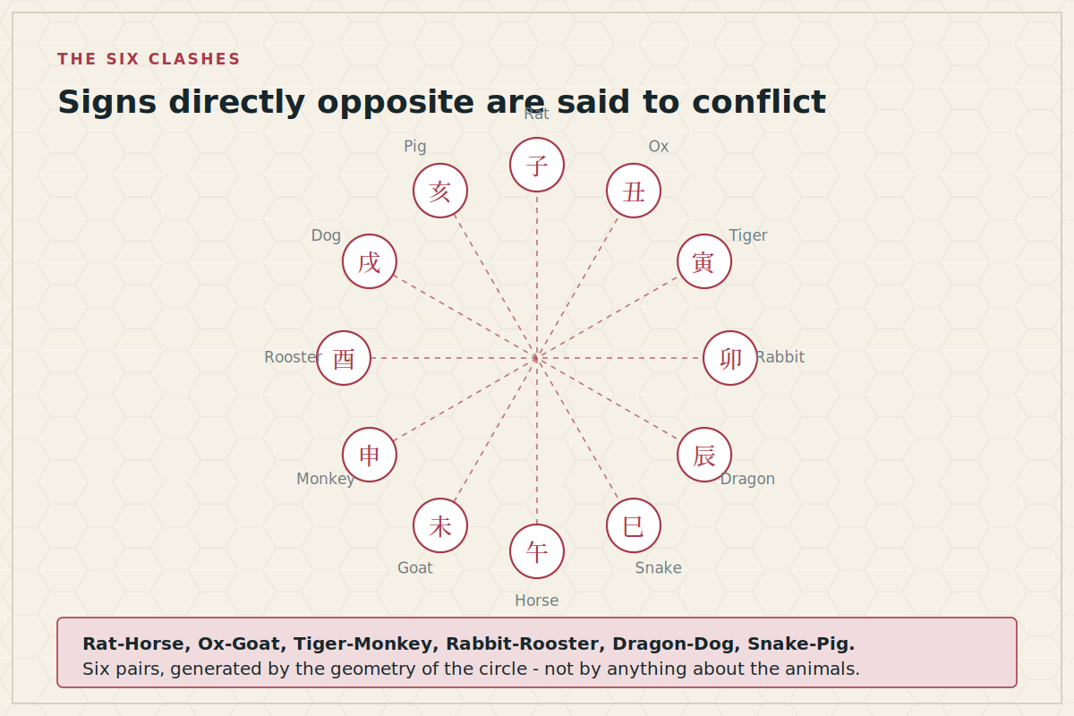 The six clashes Circle of the twelve zodiac signs with dashed lines connecting the six pairs of opposite signs