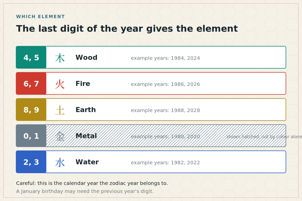 The last digit of the year gives the element Table showing which of the five elements corresponds to each last digit of the year, with example years