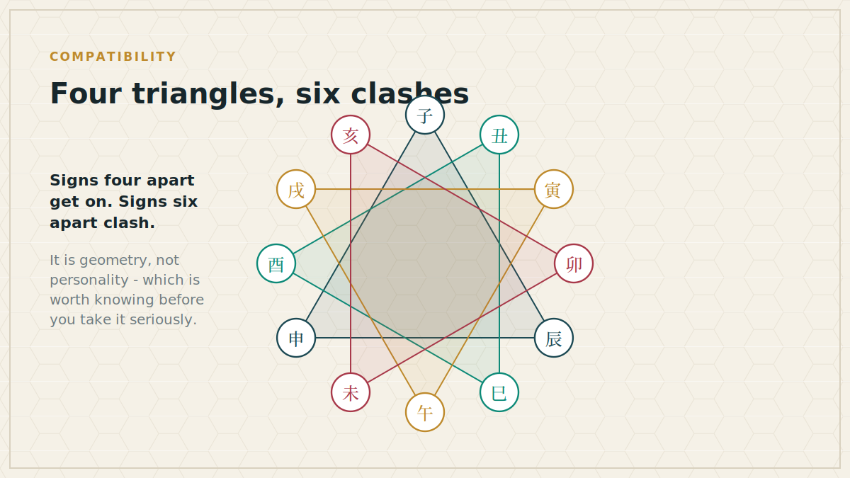 Zodiac Compatibility: Four Triangles and Six Clashes