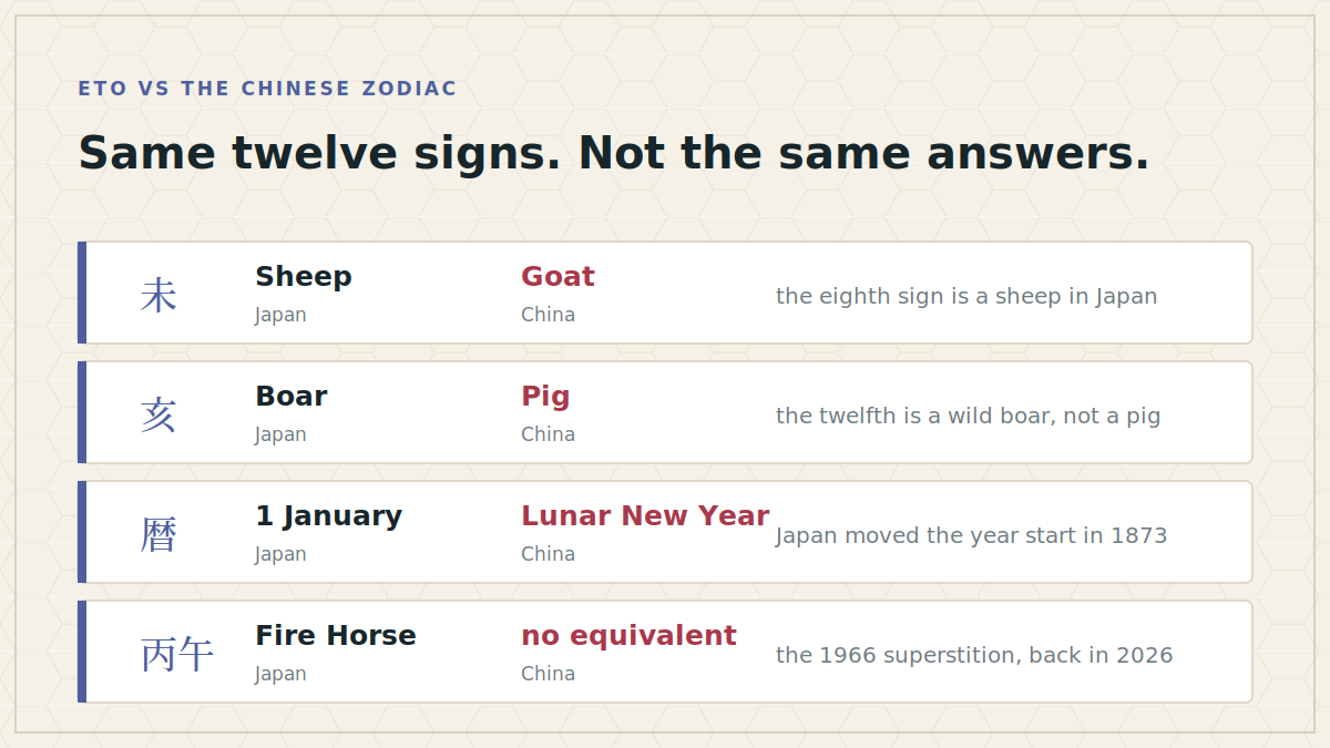 Japan's Eto vs the Chinese Zodiac: Four Real Differences