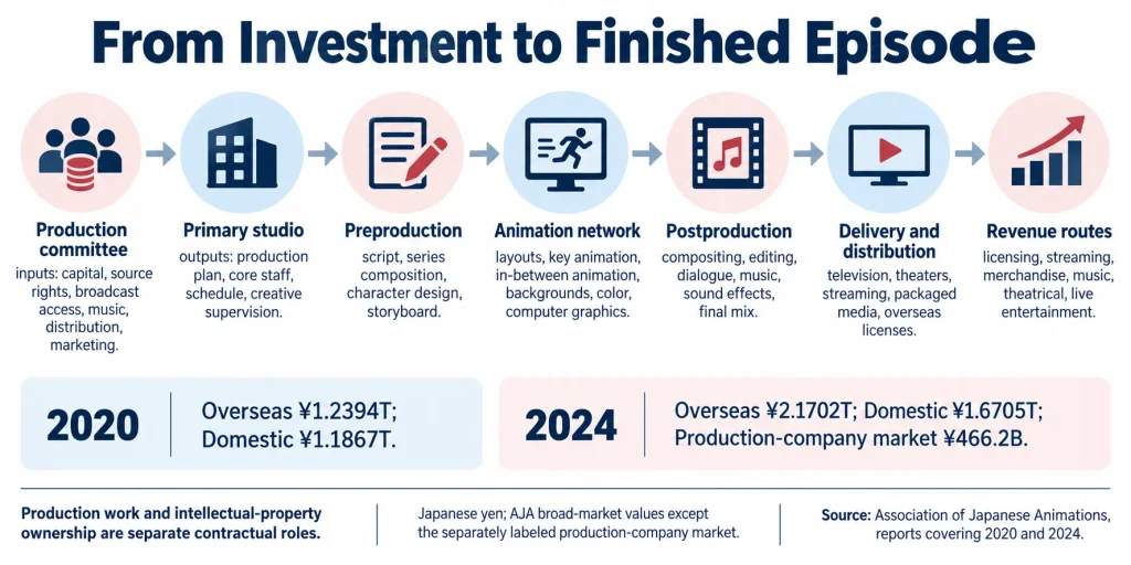 From Investment to Finished Episode