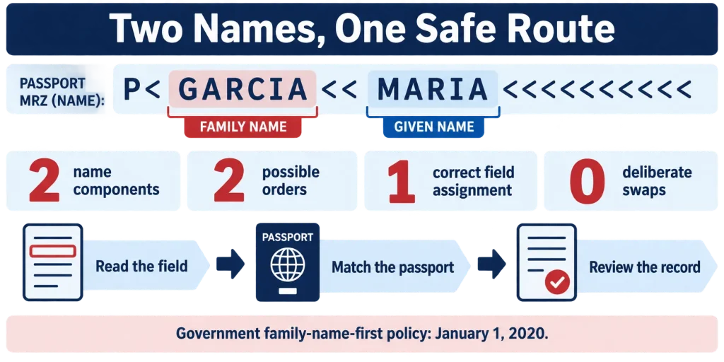 Two Names, One Safe Route