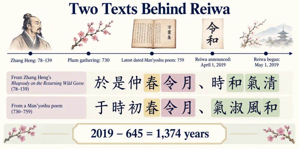 Two Texts Behind Reiwa