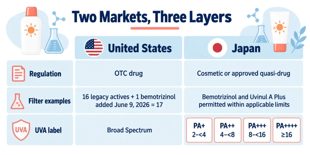 Two Markets, Three Layers