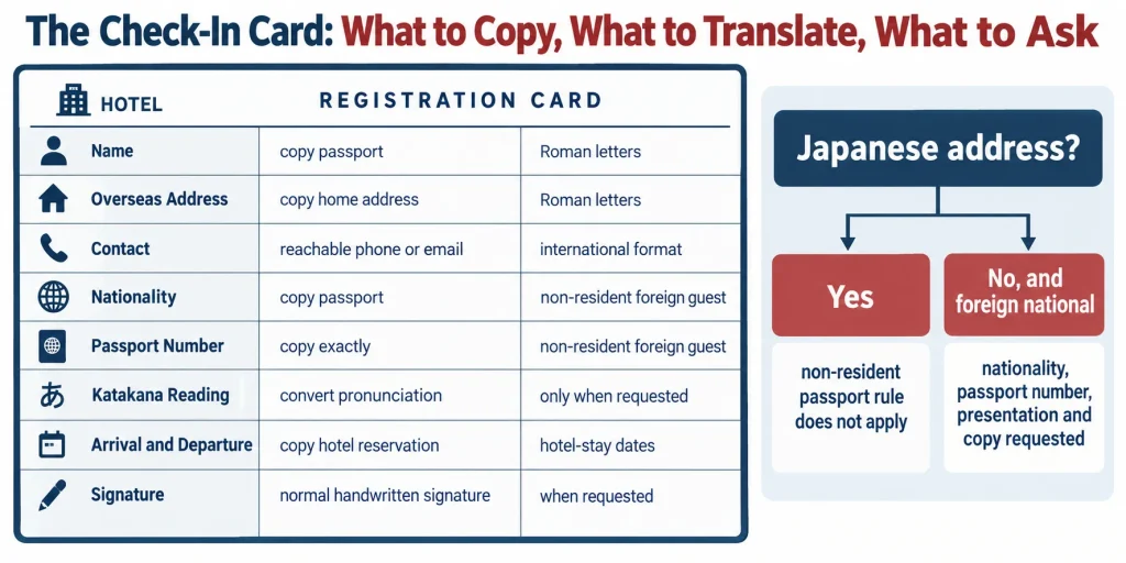 The Check-In Card: What to Copy, What to Translate, What to Ask.