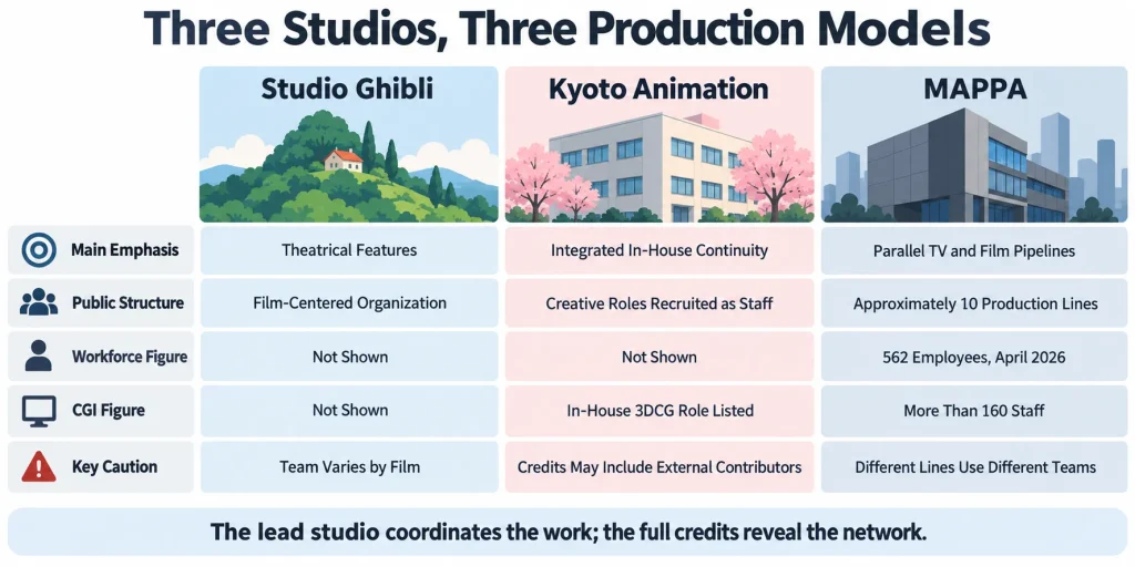 Three Studios, Three Production Models.