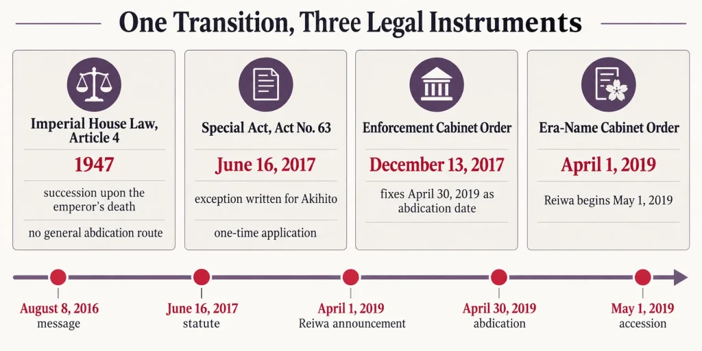 One Transition, Three Legal Instruments.