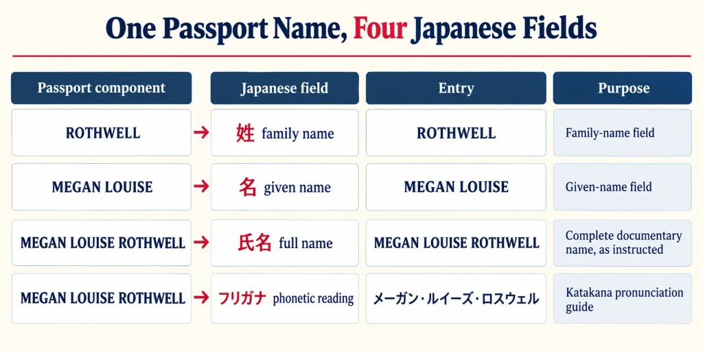 One Passport Name, Four Japanese Fields