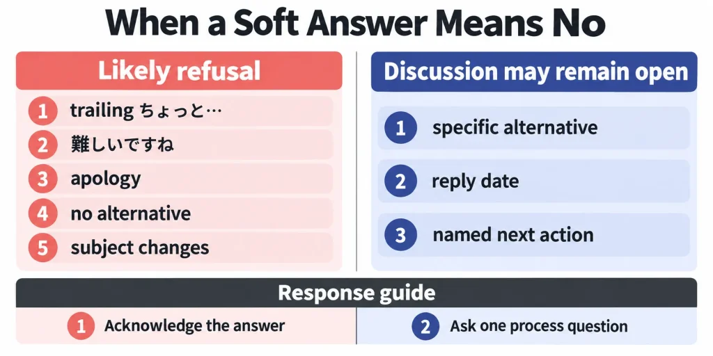 WHEN A SOFT ANSWER MEANS NO
