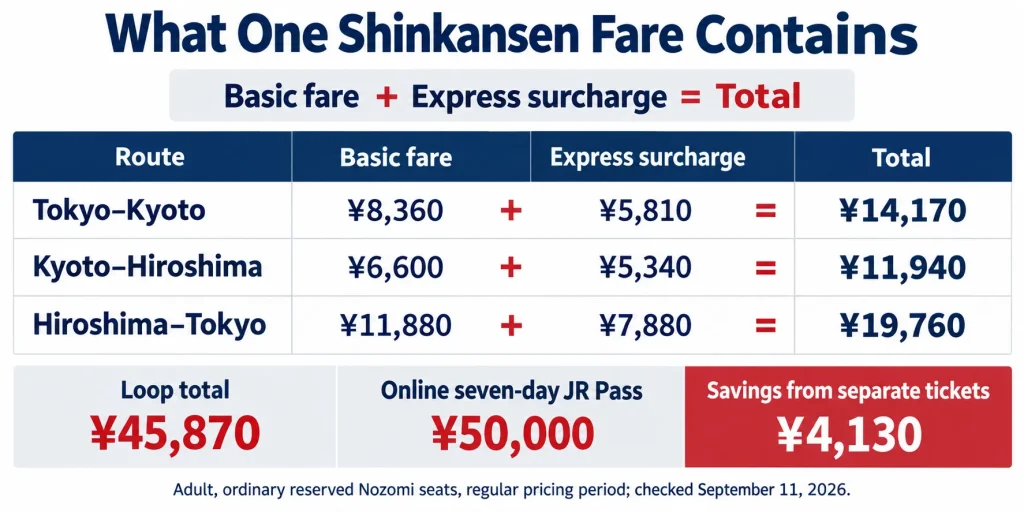 What One Shinkansen Fare Contains