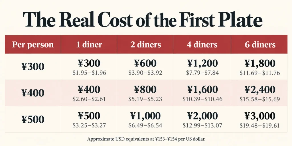 The Real Cost of the First Plate