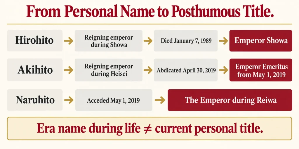 From personal name to posthumous title