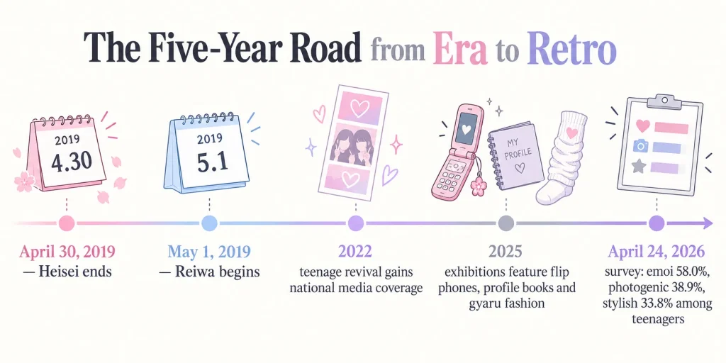 THE FIVE-YEAR ROAD FROM ERA TO RETRO