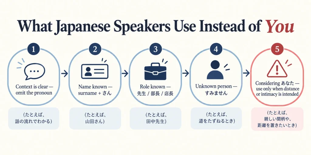 What Japanese speakers use instead of “you”